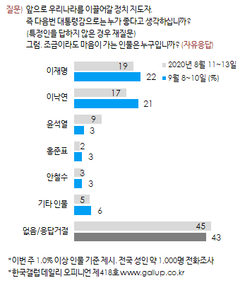 한국갤럽 자료.