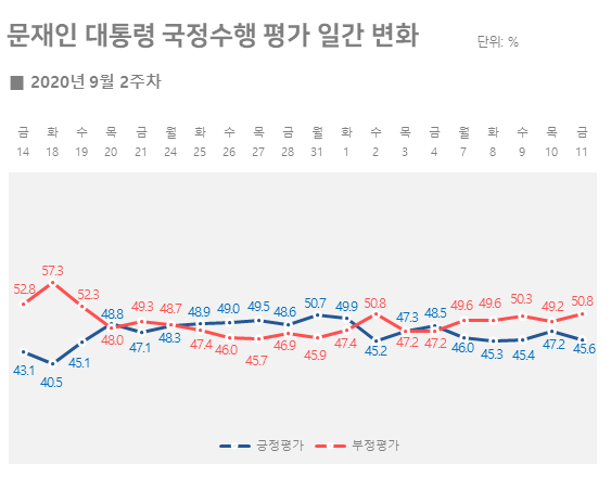 리얼미터 자료.