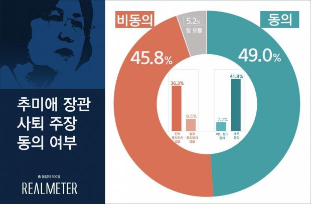 리얼미터 자료.
