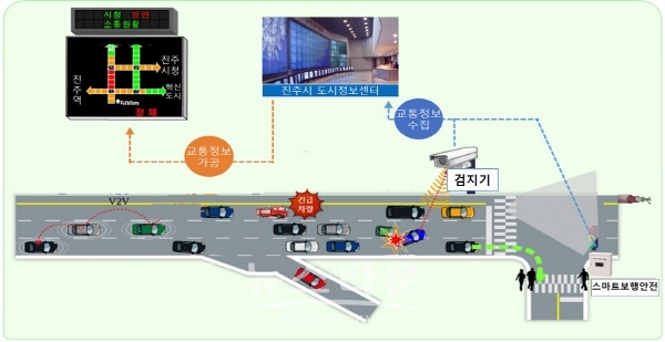 진주시 2021년 ITS 구축사업 개념도