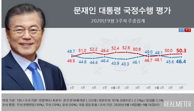 리얼미터 자료.