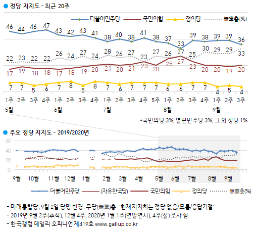한국갤럽 자료.