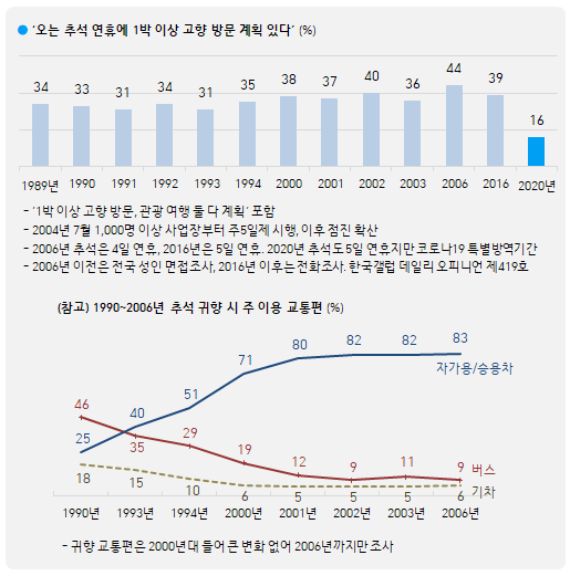 한국갤럽 자료.