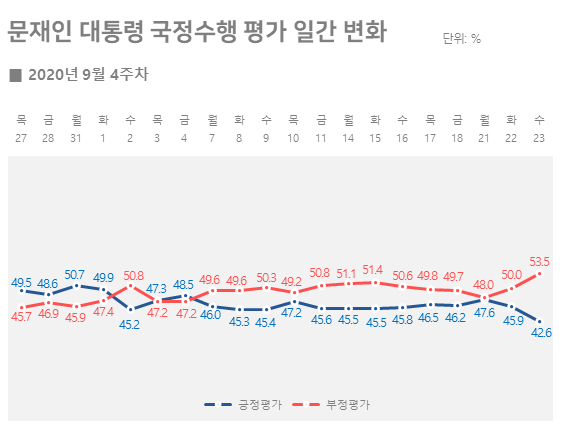 리얼미터 자료.