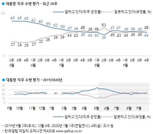 한국갤럽 자료.