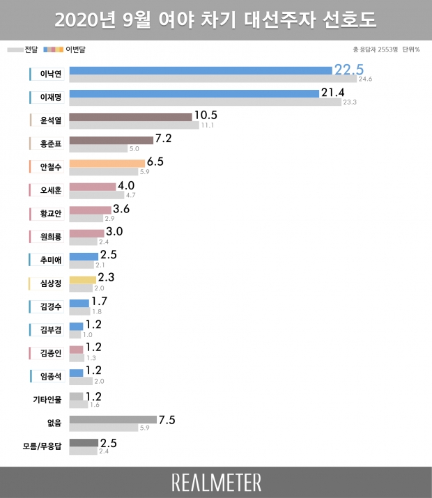 리얼미터 자료.