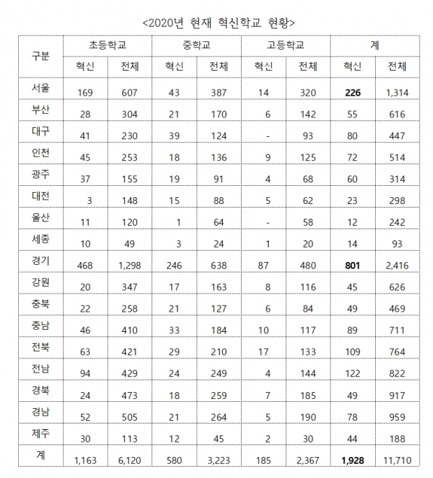 정경희 의원실 자료.