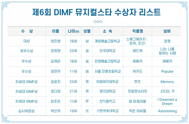 ‘2020 DIMF 뮤지컬스타’ 수상자 리스트