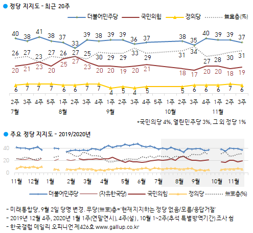 한국갤럽 자료.