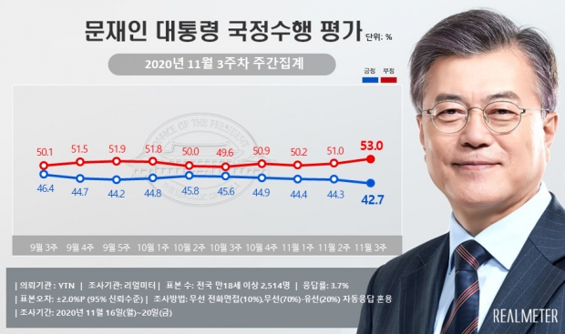 리얼미터 자료.
