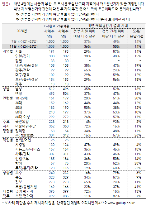 한국갤럽 자료.