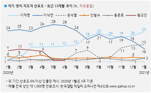 한국갤럽 자료.