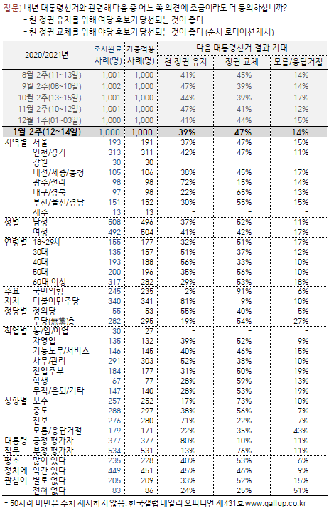 한국갤럽 자료.