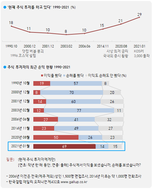 한국갤럽 자료.