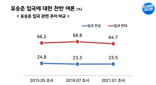 리얼미터 자료.