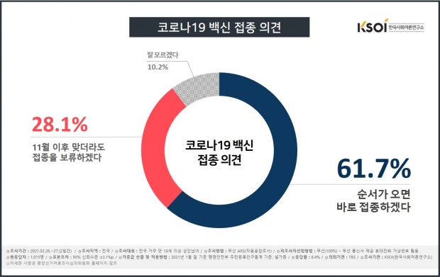한국사회여론연구소 자료.
