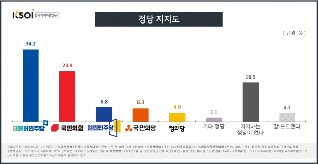 한국사회여론연구소 자료.