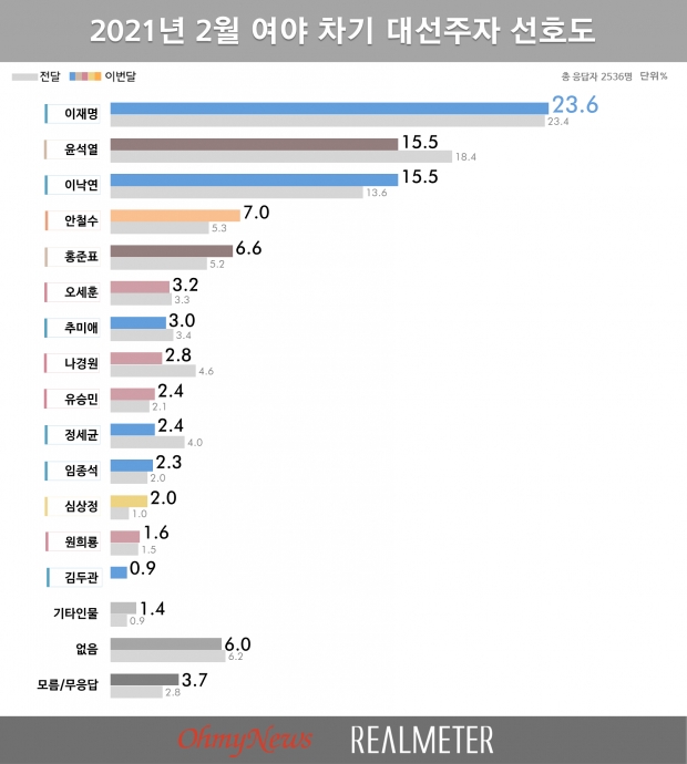 리얼미터 자료.