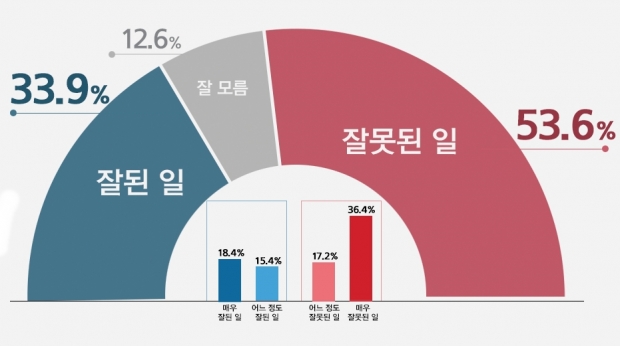 리얼미터 자료.