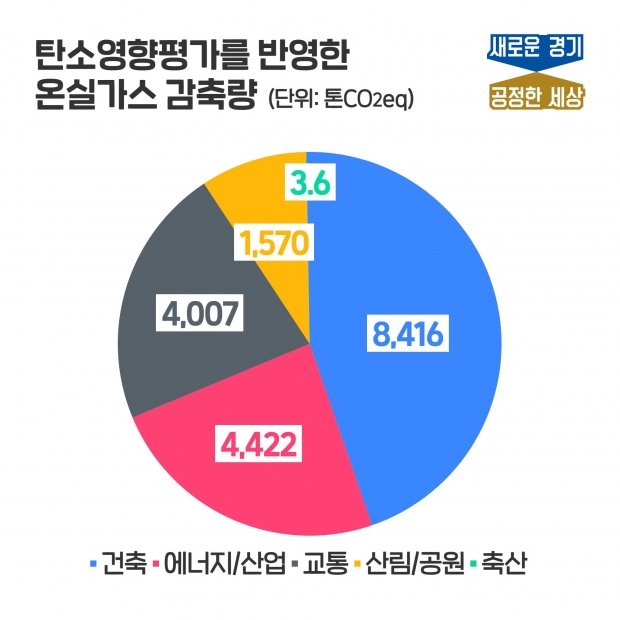 2021 경기도 예산 편성에 반영한 탄소영향평가 결과