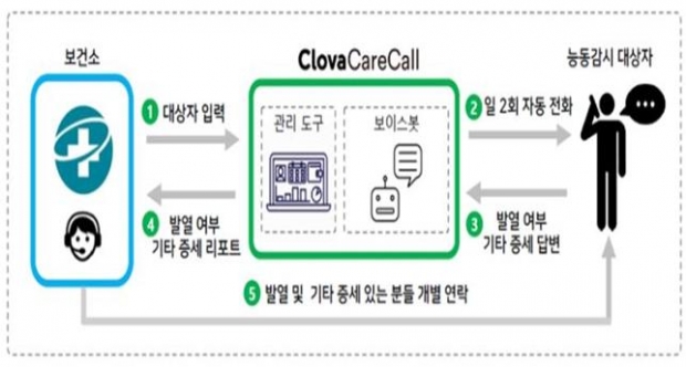 클로바 케어콜(AI 돌봄전화) 서비스 흐름도/사진제공=인천시