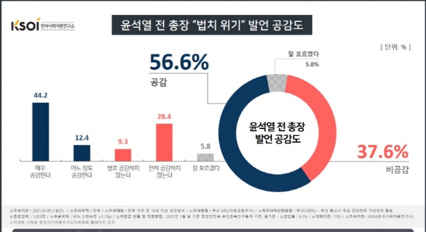 한국사회여론연구소 자료.