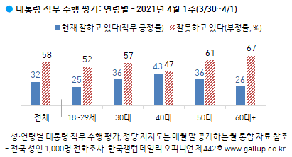 한국갤럽 자료.