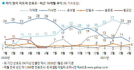 한국갤럽 자료.