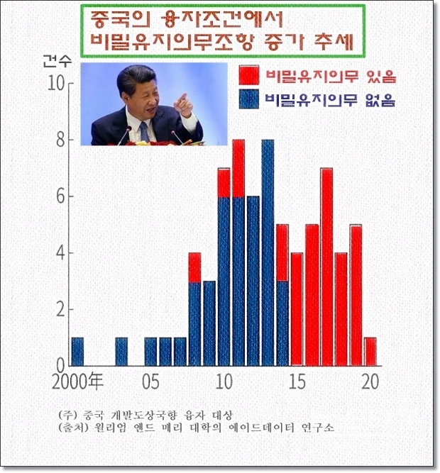 착취원조, 빚의 덫이라는 비난 속의 중국에 대출을 요구하고 싶은 나라들이 존재한다. 도상국의 인프라 정비에 필요한 자금은 압도적으로 부족한 실정이다. 악덕 중국이라는 비판과 함께 이들 개도국들이 인프라 정비를 할 수 있도록 하는 중국 이외의 국제적인 ‘자금줄’의 필요성이 부각되고 있다. (그래픽 : 뉴스타운)