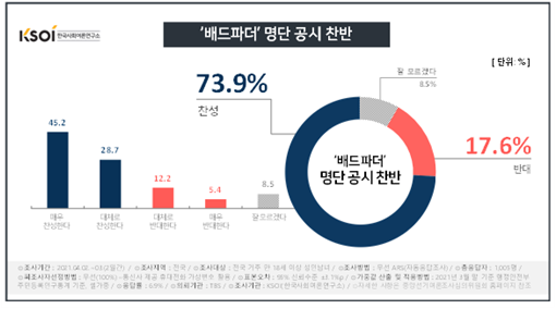 한국사회여론연구소 자료.