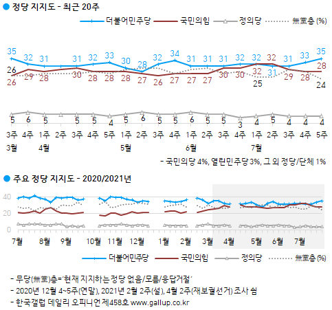 한국갤럽 자료.