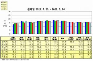 올 여름, 우리나라 해역 고수온 발생 가능성 높아