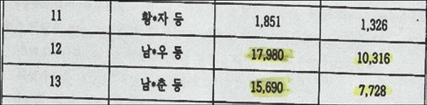 2012-2013년 다가구주택취급현황
