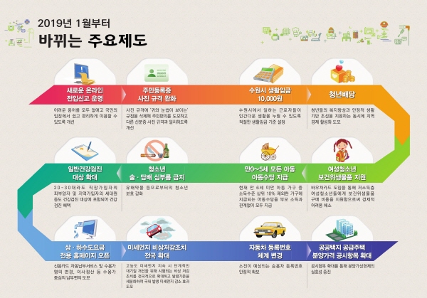 2019년 1월부터 바뀌는 주요 제도