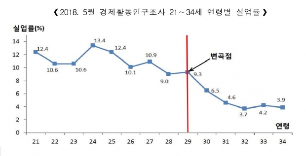 2018년 5월 경제활동인구조사 21~34세 연령별 실업률