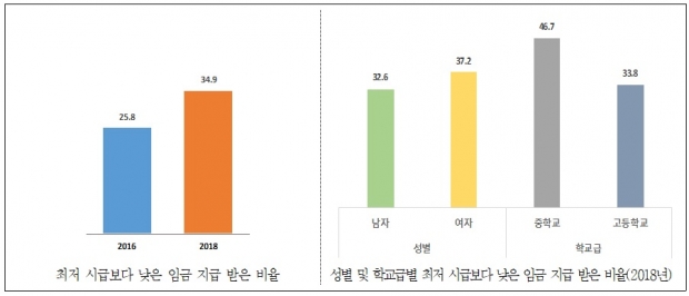 최저 시급보다 낮은 임금 받은 비율(%)