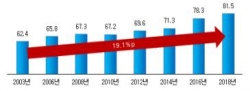 문화예술행사 관람률 변화 추이.