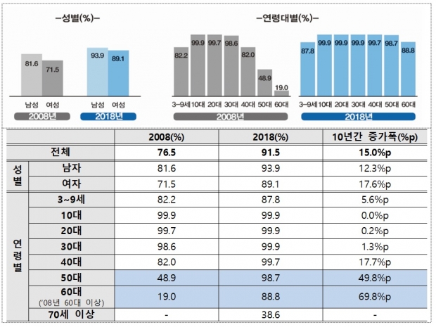 성별·연령별 인터넷이용률 추이(%)