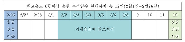 꼬마배나무이 방제적기
