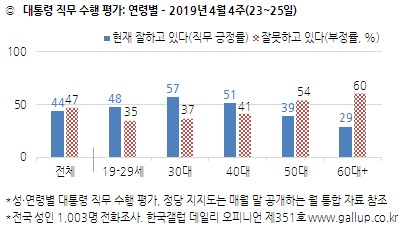 한국갤럽 자료.