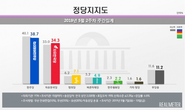 리얼미터 자료.
