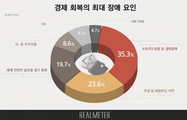 리얼미터 자료.