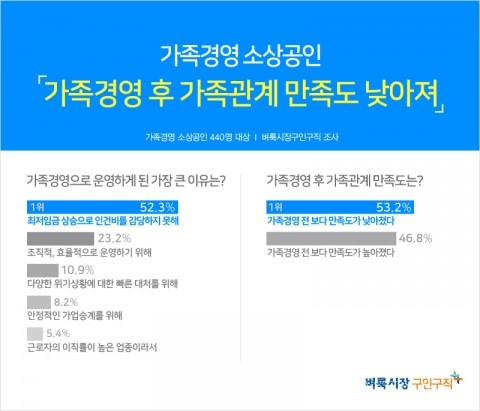 생활밀착 일자리를 제공하는 벼룩시장구인구직이 가족경영으로 사업장을 운영하고 있는 소상공인 440명을 대상으로 설문조사를 진행한 결과 가족경영으로 운영하게 된 가장 큰 이유로 최저임금 상승으로 인건비를 감당하지 못해서를 1위로 꼽았다.