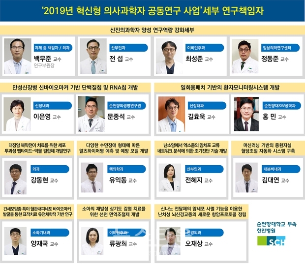 순천향대천안병원이 대형국책과제를 유치했다. 보건복지부와 과학기술정보통신부가 주관하는 ‘2019년도 혁신형 의사과학자 공동연구사업’으로 총 60억을 투자해 2019년부터 2022년까지 4년간 10개의 연구과제를 수행한다.