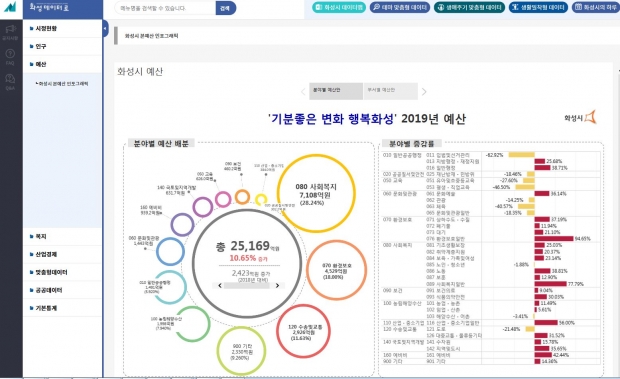 화성데이터로.대시민서비스 예산 모습