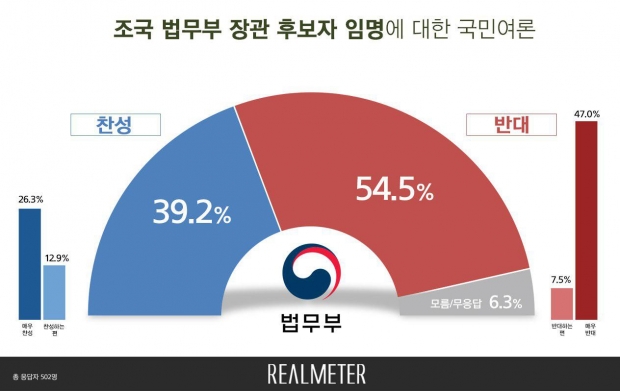 리얼미터 자료.