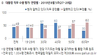 한국갤럽 자료.