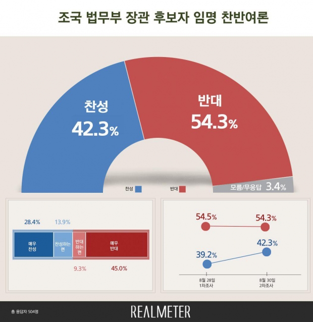 리얼미터 자료.