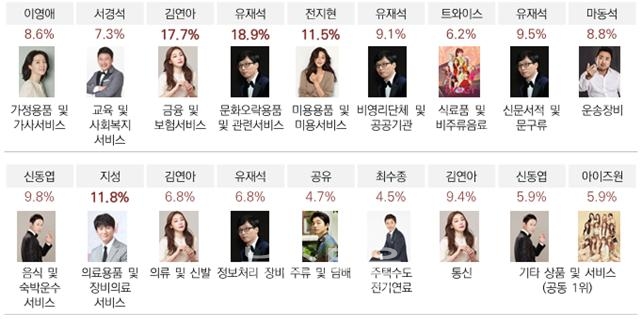 [ 품목별 생각나는 광고모델 1순위 ]
