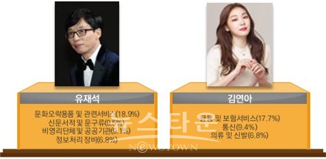 [ 가장 많은 업종에서 1위를 차지한 인물 ]
